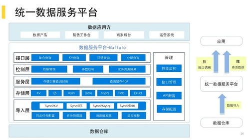 美團酒旅業務數據治理實踐與數據處理服務探索