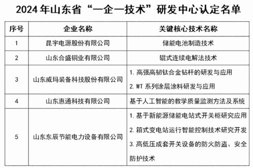 東營經(jīng)濟技術(shù)開發(fā)區(qū)5家企業(yè)入選省級 一企一技術(shù) 研發(fā)中心名單